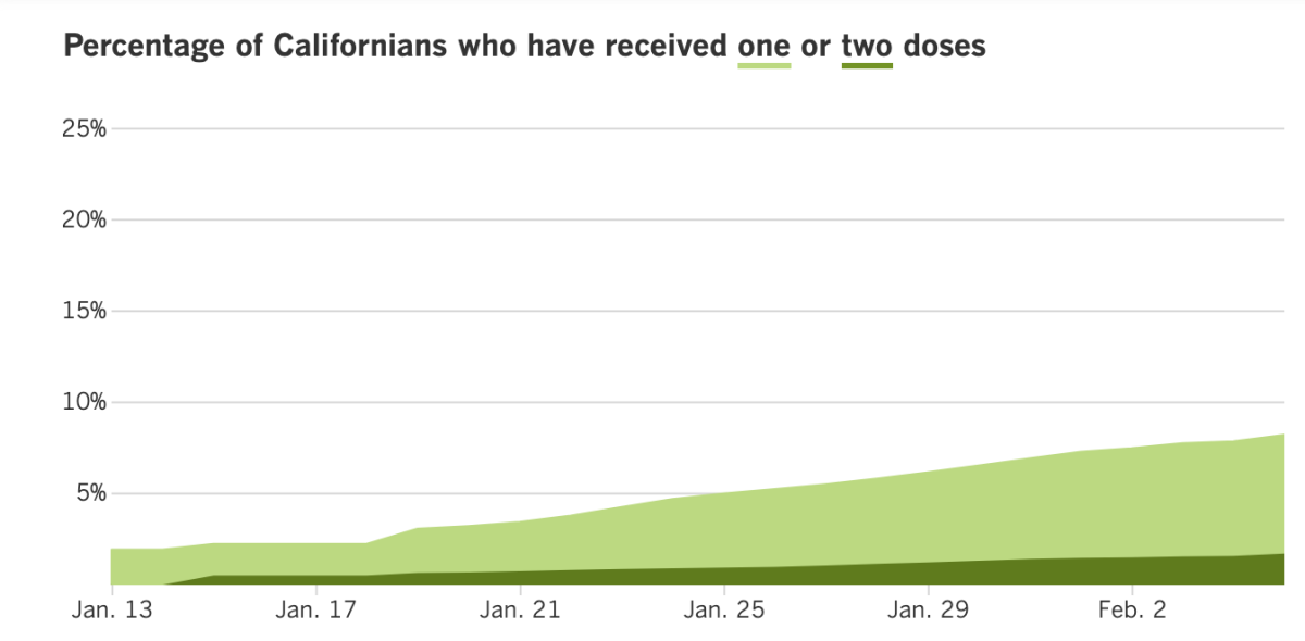 At least 3,228,084 Californians have received at least one dose, or 8.2%; Of those, 675,027, or 1.7%, have received a second.