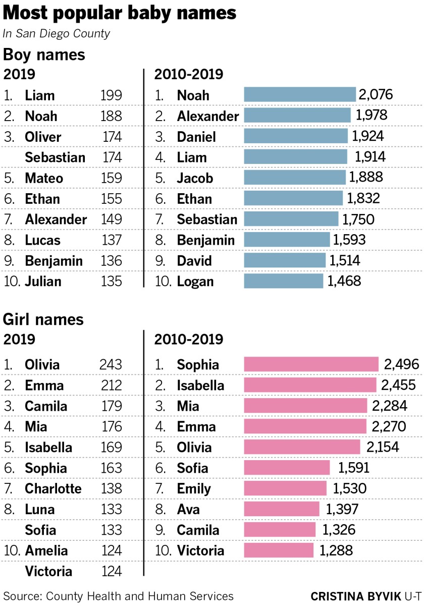 Liam And Olivia Top San Diego County Baby Names In 2019 The San