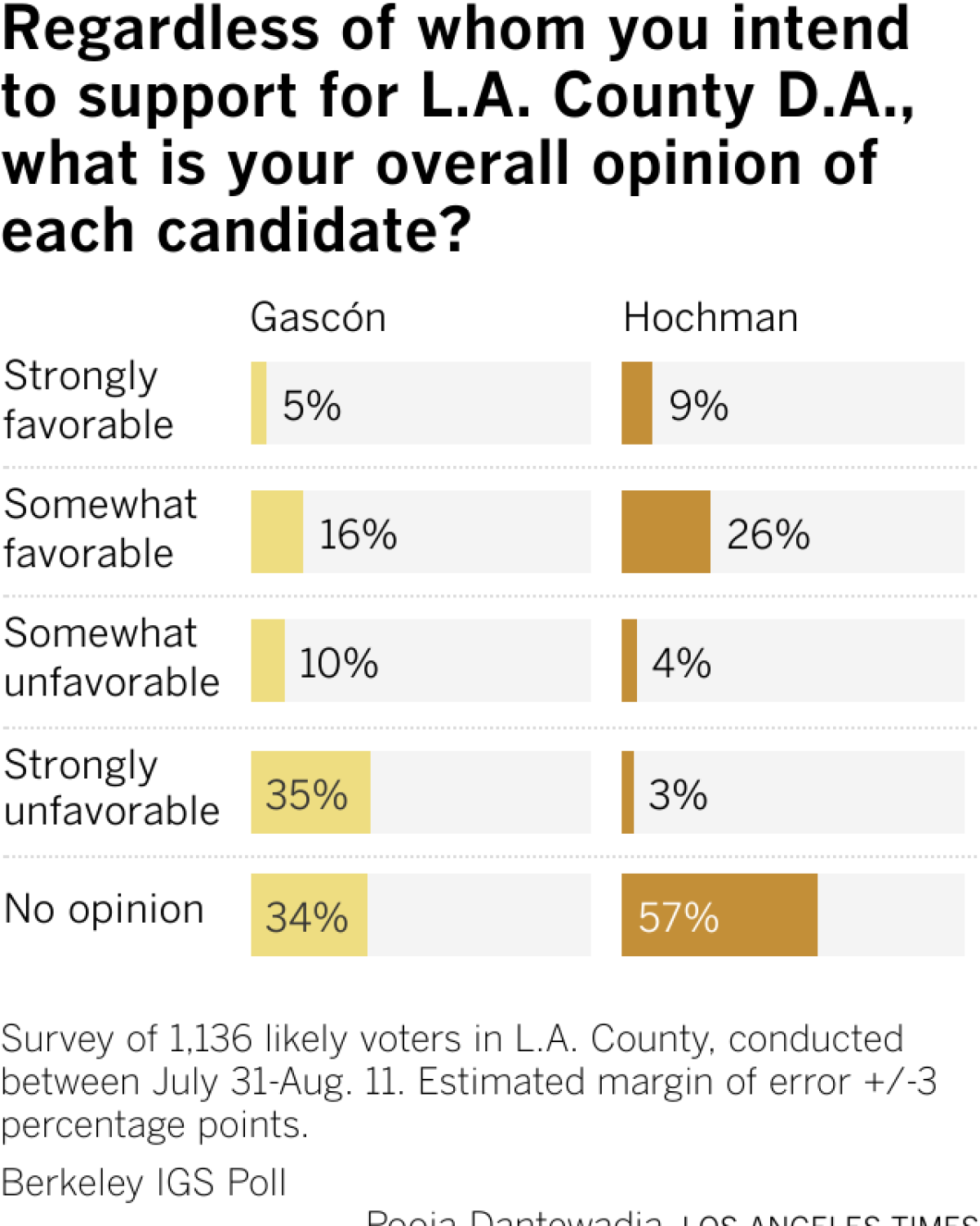 The bar graphs show the respondents' answers to the question, "Regardless of who you intend to support for Los Angeles County District Attorney, what is your overall opinion of each candidate?"Of the 1,136 likely voters surveyed between July 31 and August 11, 5% said they have a very favorable opinion of Gascón; 16% said somewhat favorable; 10% said somewhat unfavorable; 35% said very unfavorable; and 34% had no opinion. As for Hochman, 9% said they had a very favorable opinion of the candidate; 26% said somewhat favorable; 4% said somewhat unfavorable; 3% said very unfavorable; and 57% had no opinion.