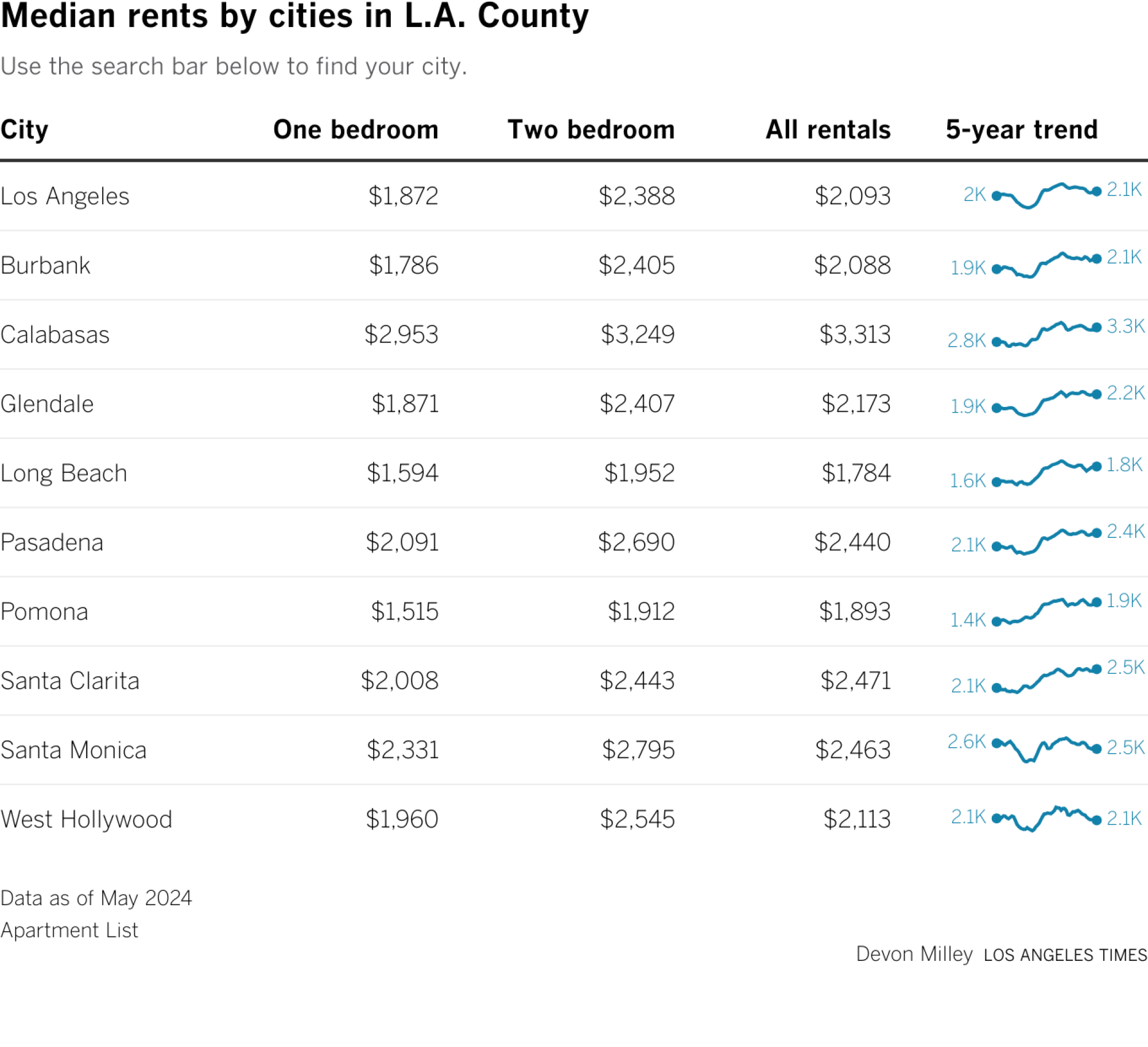 Table of apartment rental prices for cities in Los Angeles County