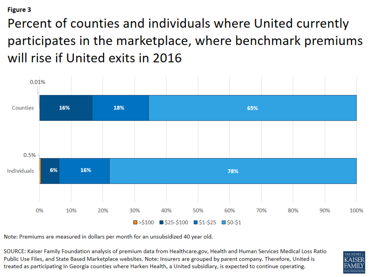 Counties served by UnitedHealth tended to be rural and less populated, muting the impact of its withdrawal. Its withdrawal could drive up monthly premiums by $25 or more in 34% of U.S. counties, but affect only 22% of the population. (Kaiser Family Foundation)