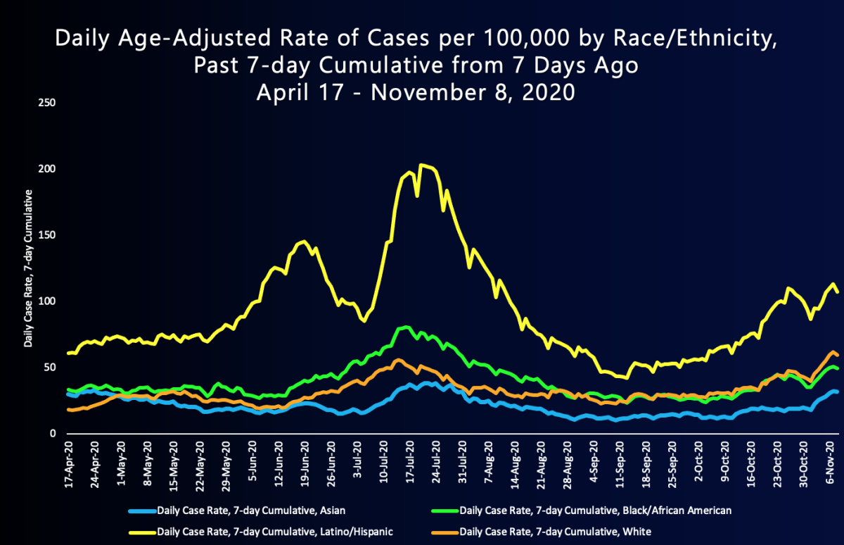 Latinos are increasingly being disproportionately infected by the coronavirus compared with other racial and ethnic groups.