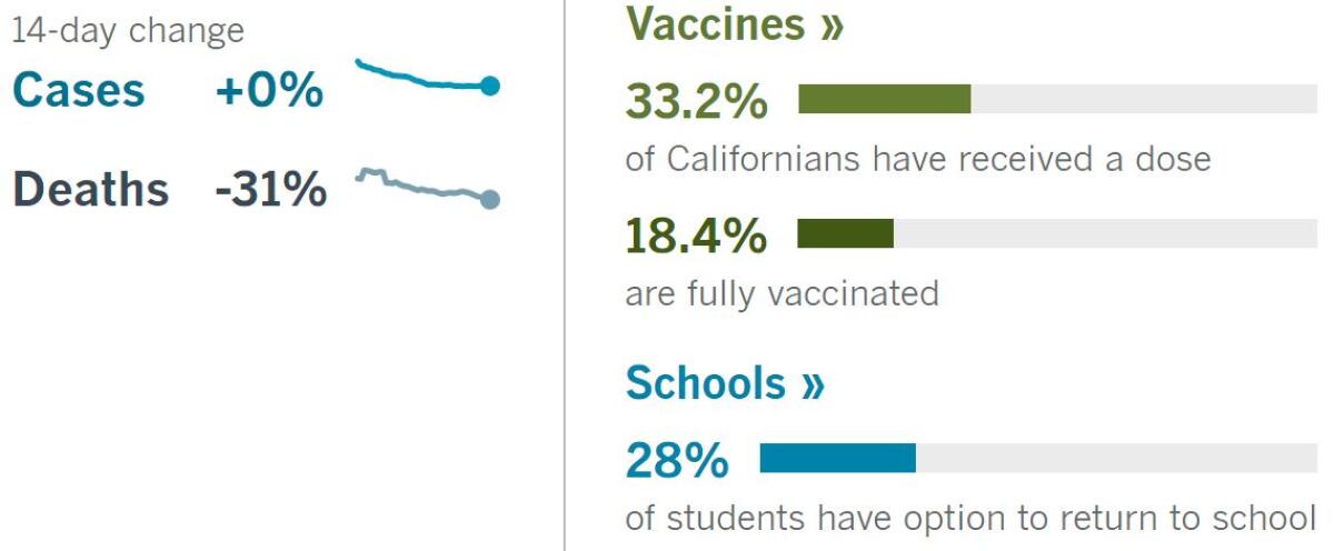 14 days: Cases +0%, deaths -31%. Vaccines: 33.2% have had a dose, 18.4% fully vaccinated. School: 28% of students can return