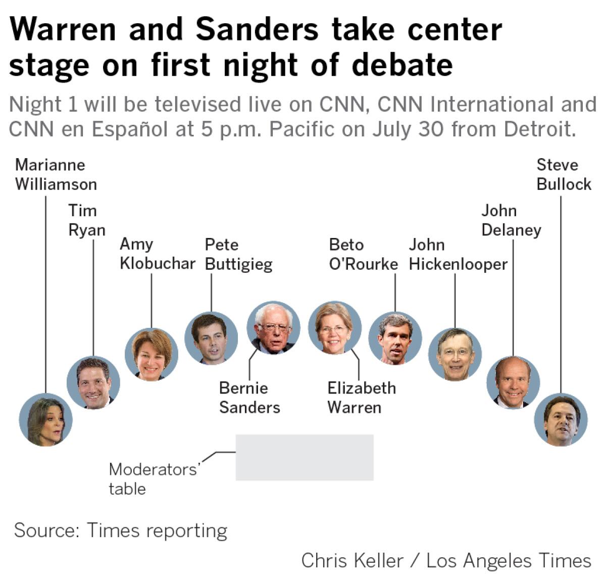 Warren and Sanders take center stage on first night of debate. Night 1 will be televised live on CNN, CNN International and CNN en Espa?ol at 5 p.m. Pacific on July 30 from Detroit.