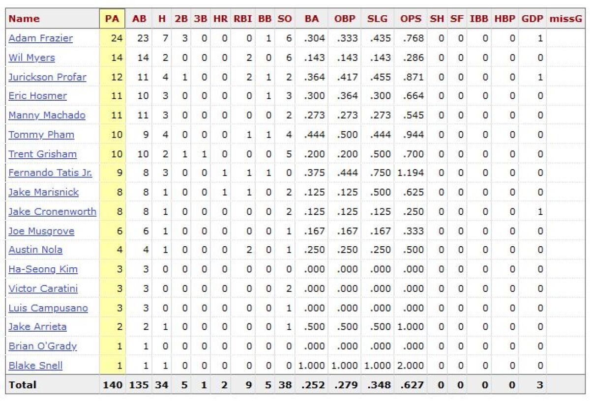 The Giants' Kevin Gausman vs. current Padres