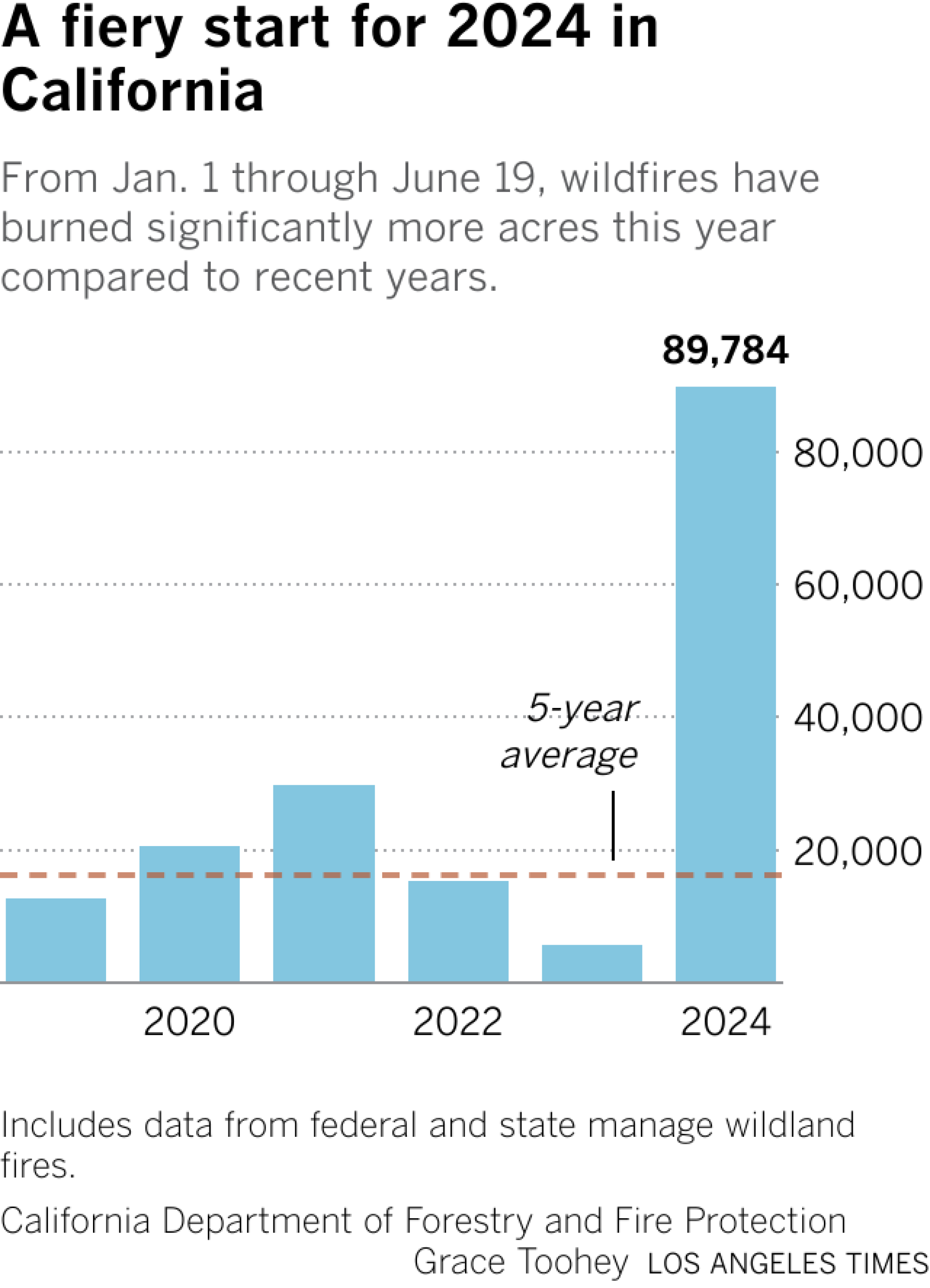 This year, wildfires in California burned nearly 90,000 acres before June 20. That's about five times more than the average for the same period over the past five years. 