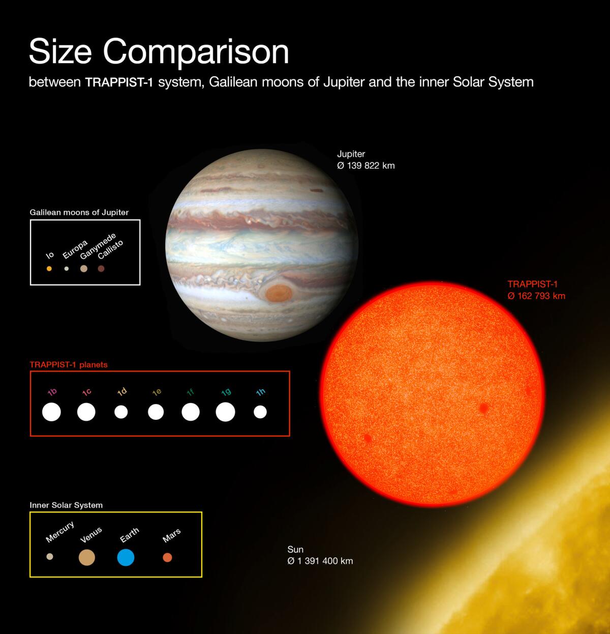 This diagram compares the sizes of the newly discovered planets around the faint red star TRAPPIST-1 with the Galilean moons of Jupiter and the inner Solar System. All the planets found around TRAPPIST-1 are of similar size to the Earth.