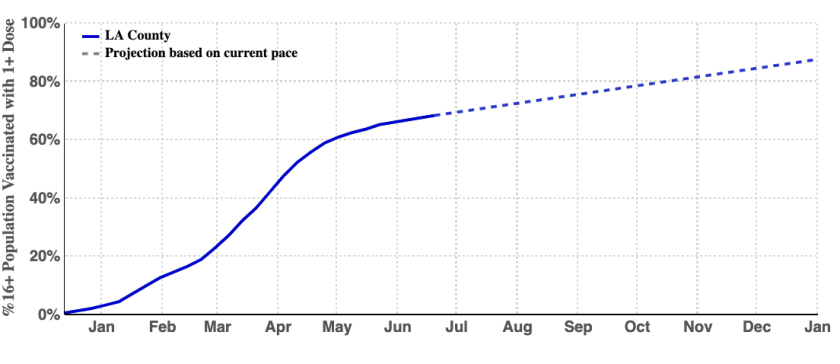 Grafik menunjukkan persentase penduduk Los Angeles County yang divaksinasi penuh setiap bulan.