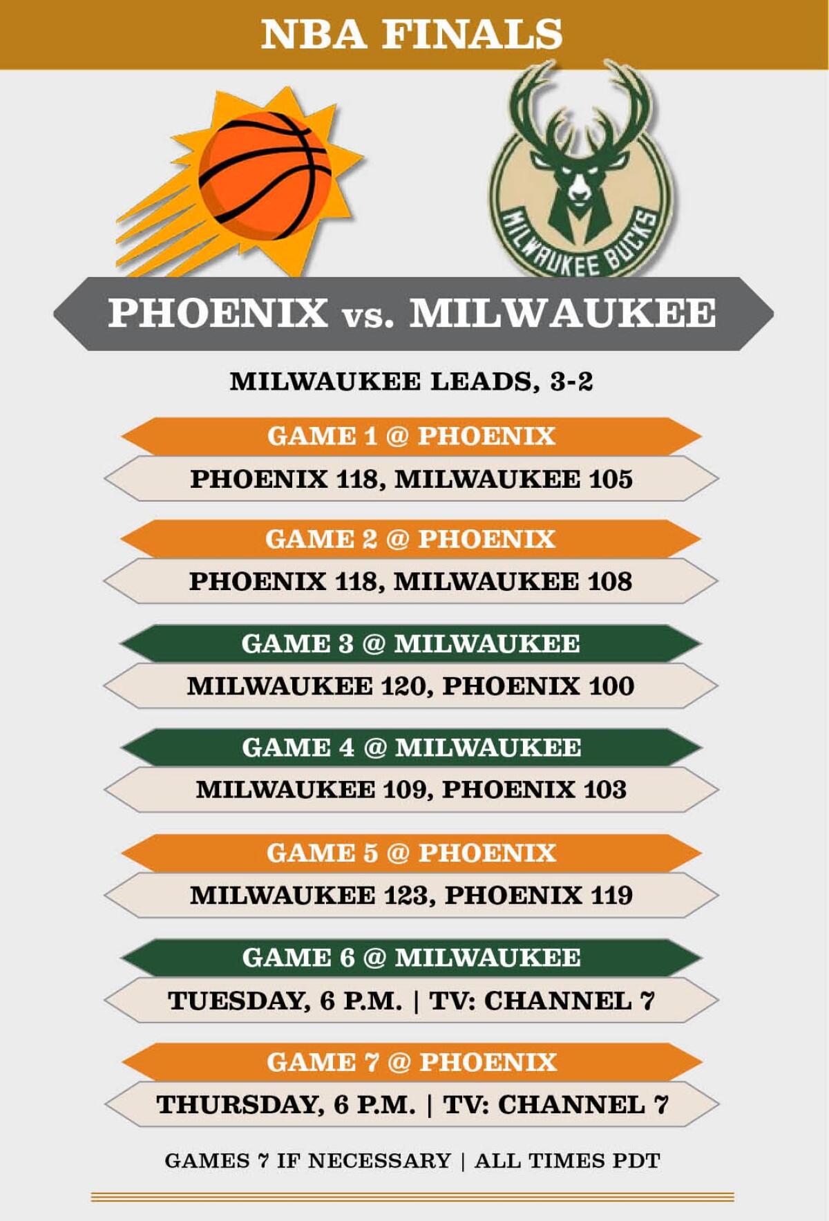 The Milwaukee Bucks defeated the Phoenix Suns in Game 5 of the NBA Finals on Saturday to take a 3-2 lead in the series.
