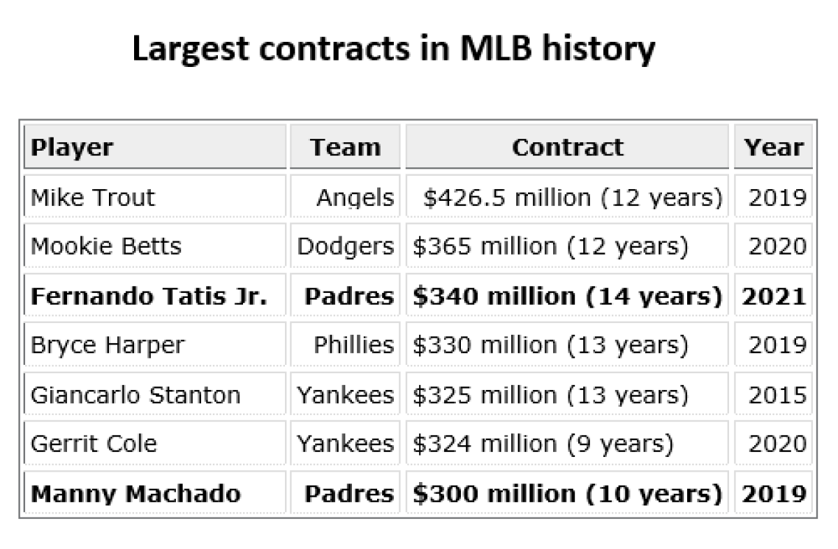 Padres, Fernando Tatis Jr. sign 14-year 'statue contract