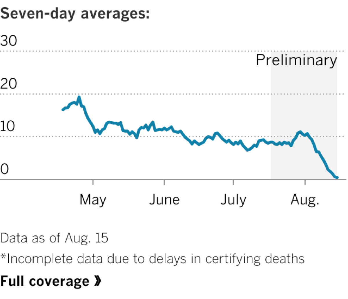 Line chart showing coronavirus death rates in California