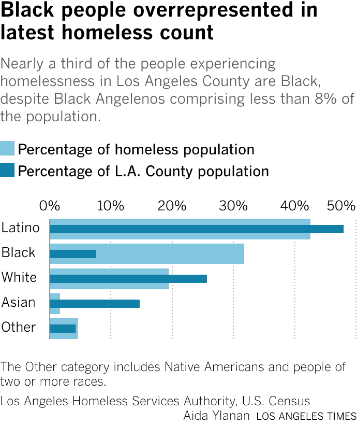 Nearly a third of the people experiencing homelessness in Los Angeles County are Black, despite Black Angelenos comprising less than 8% of the population.