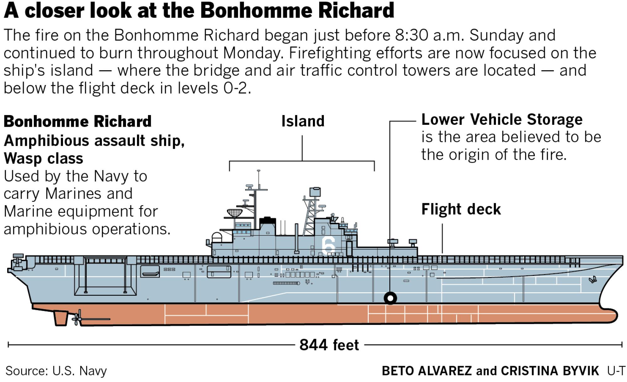 A schematic of the Bonhomme Richard