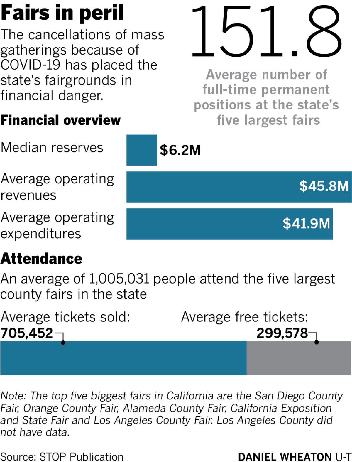 The cancellations of mass gatherings because of COVID-19 has placed the state's fairgrounds in financial danger.