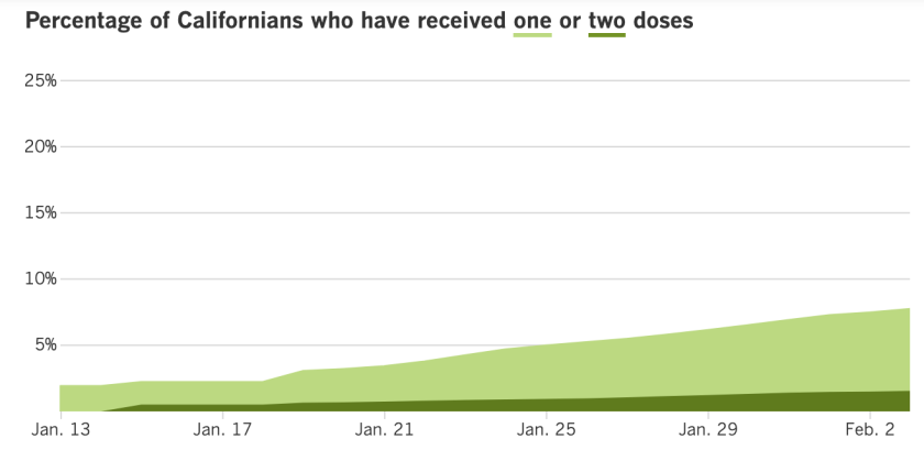 3,044,980 have received at least one dose, or 7.7% of the total. 613,845, or 1.6%, have received the recommended second dose