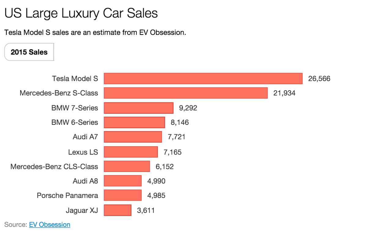 Tesla's Model S was the best-selling large luxury car in the U.S. last year, according to this estimate by EV Obsession... (Cleantechnica.com)