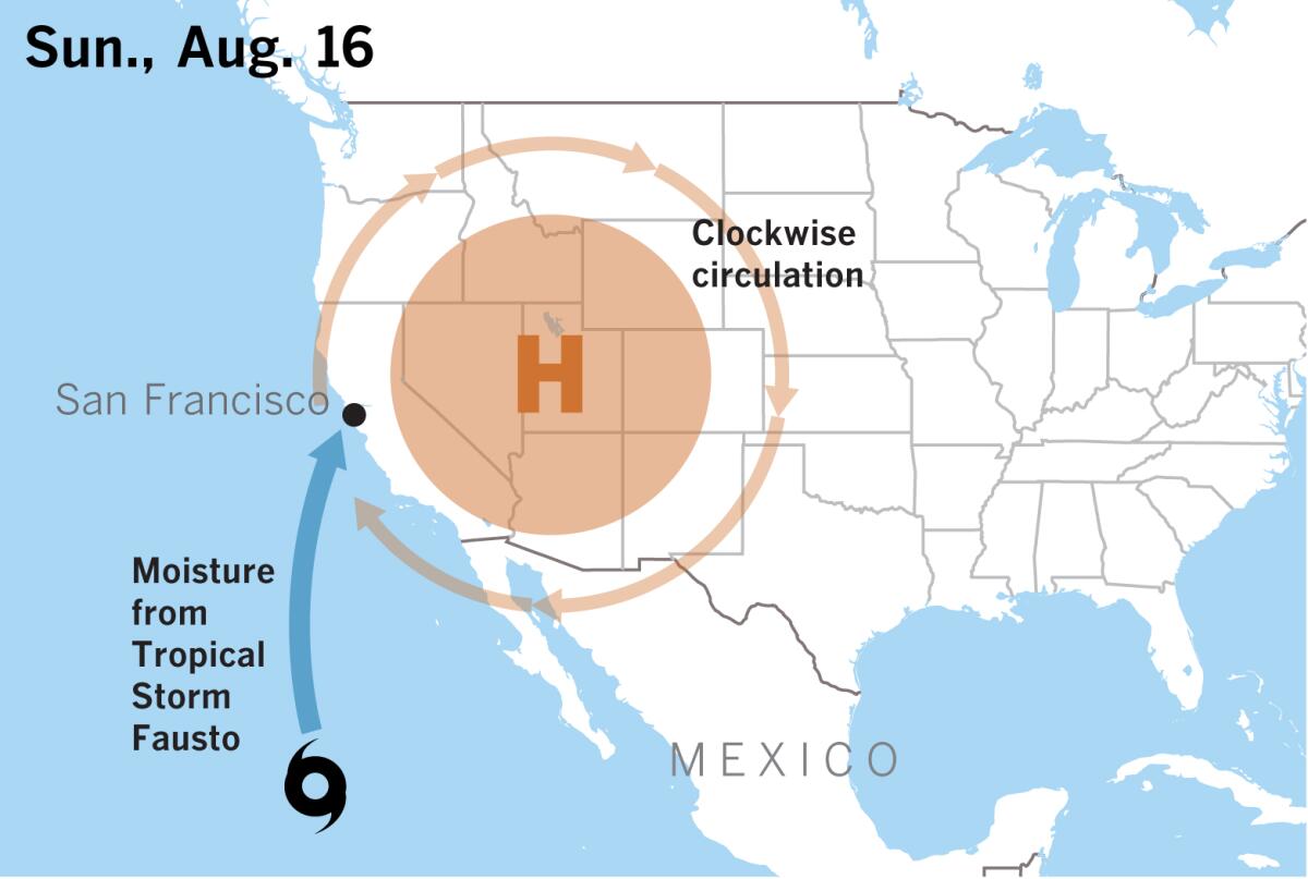 Circulation around a huge high-pressure system drew moisture from Tropical Storm Fausto into Northern California.