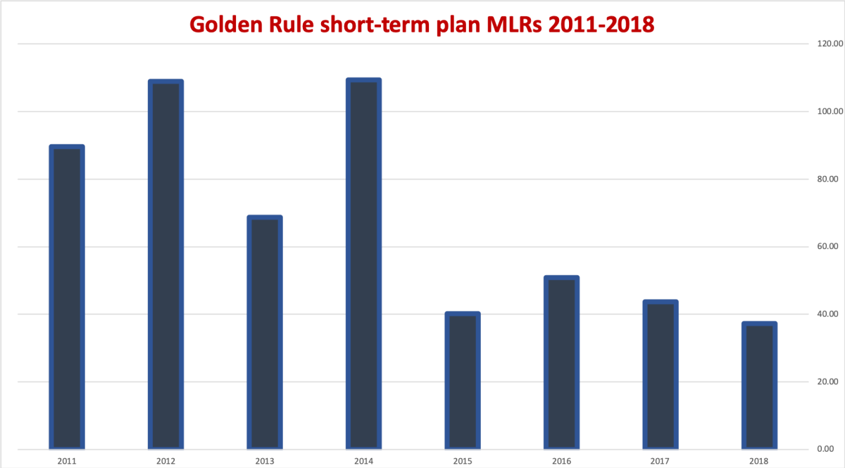 The medical loss ratios of Golden Rule's short-term plans have been coming down since 2011, meaning higher profits for the company.