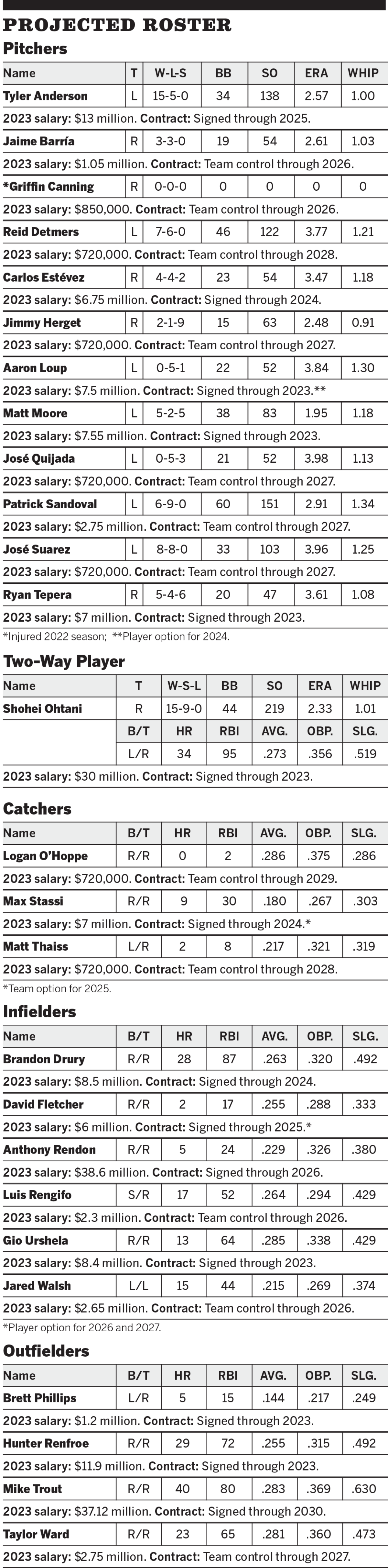 Projected Angels roster for 2023.