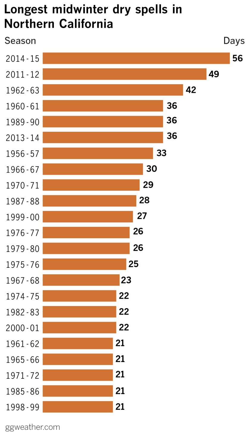 Longest midwinter dry spells in Northern California