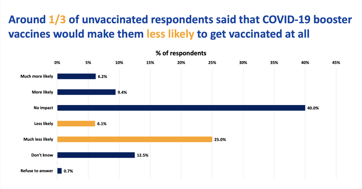 Results of a poll on how booster shots affect a person's decision to get vaccinated.
