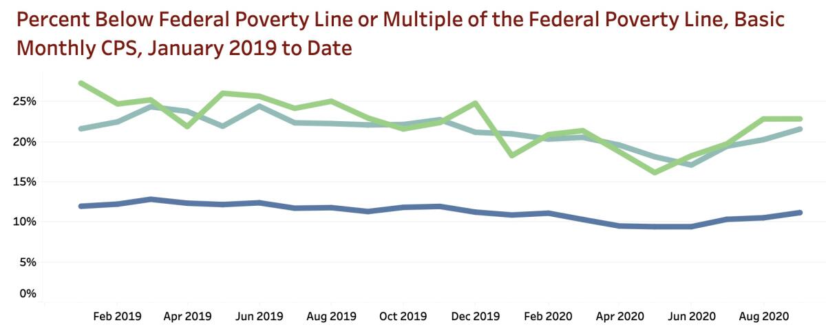 The poverty rate