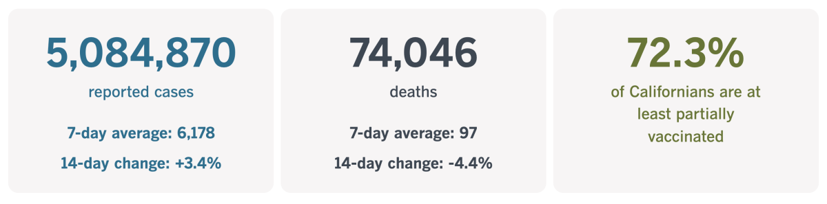 As of Nov. 3, California had confirmed 5,084,870 coronavirus infections and 74,046 COVID-19 deaths.