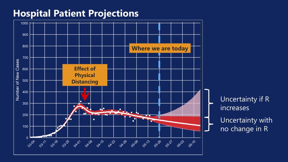 Coronavirus hospital patient projections for L.A. County.