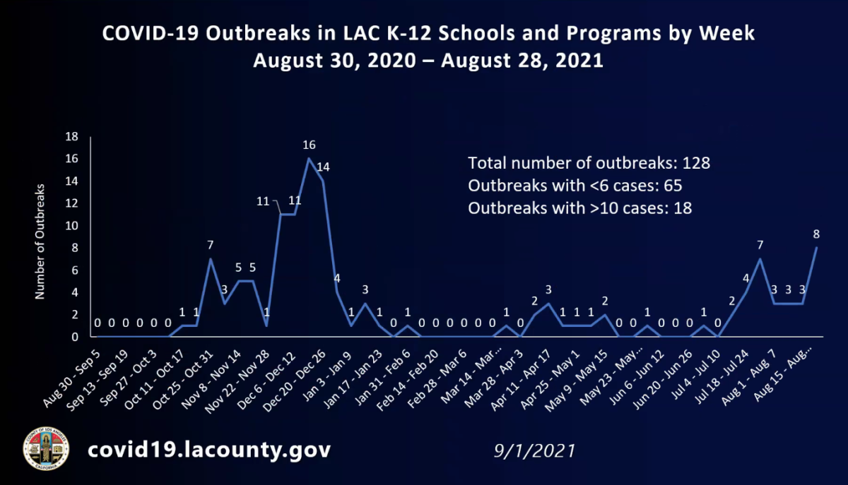 COVID-19 outbreaks in L.A. County K-12 schools and programs by week