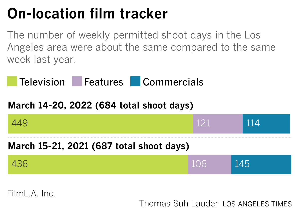 A chart comparing year-over-year L.A. location shooting permits for March 2021 and March 2022