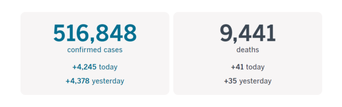 More than 516,800 California cases and at least 9,441 deaths as of 4:23 p.m. PDT Monday, Aug. 3.