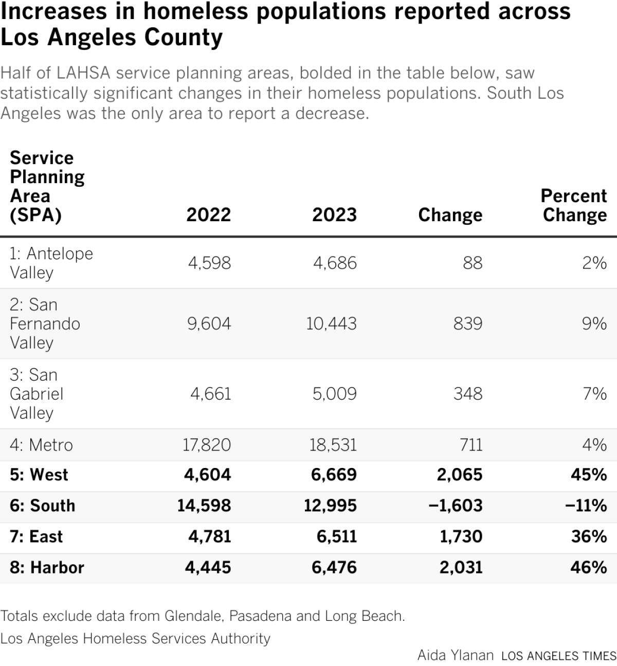 Half of LAHSA service planning areas, bolded in the table below, saw statistically significant changes in their homeless populations. South Los Angeles was the only area to report a decrease.