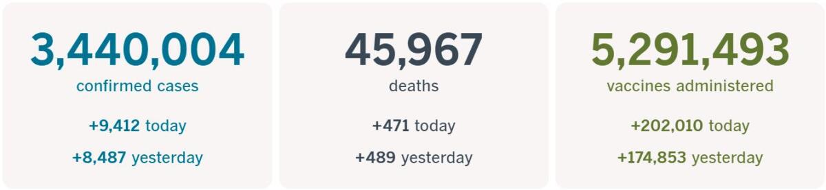 3,440,004 confirmed cases, up 9,412 today; 45,967 deaths, up 471 today; 5,291,493 vaccines administered, up 202,010 today