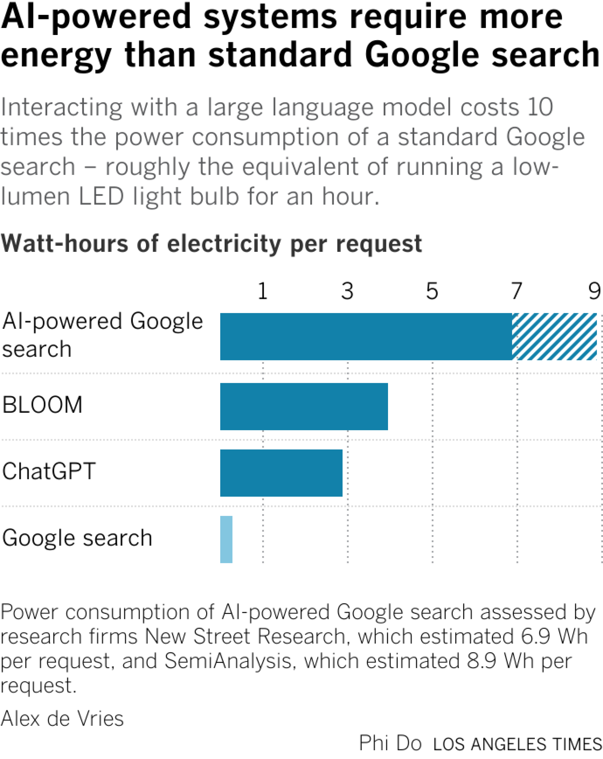 Bar chart showing that interacting with large language models uses more energy than a standard Google search