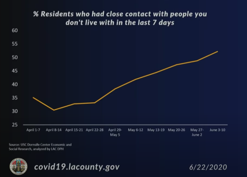 More than half of L.A. County residents now say they've had close contact with someone they don't live with. 