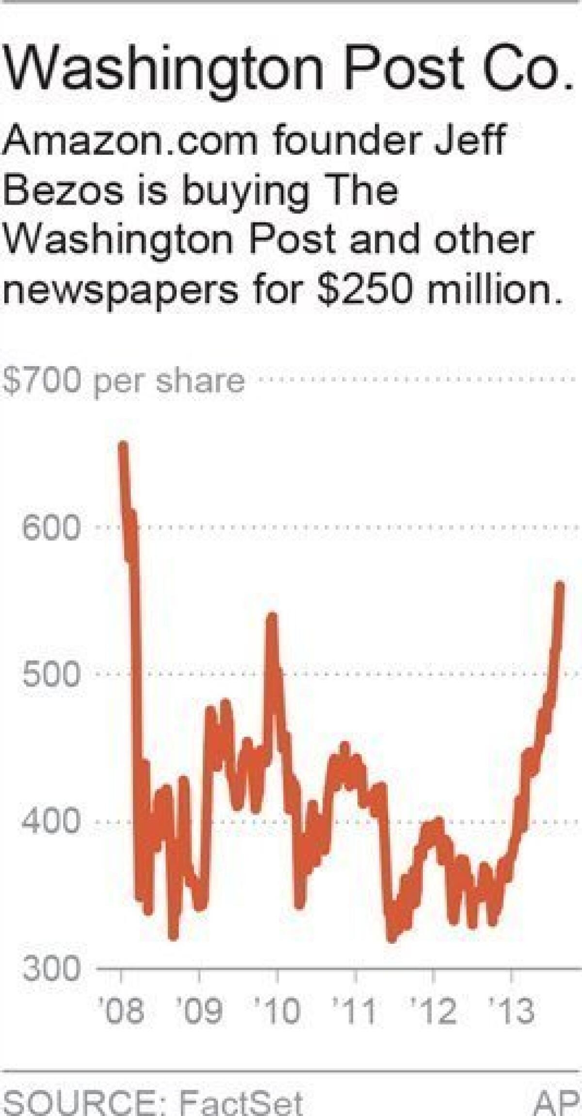 s Jeff Bezos Buys Washington Post, Business News