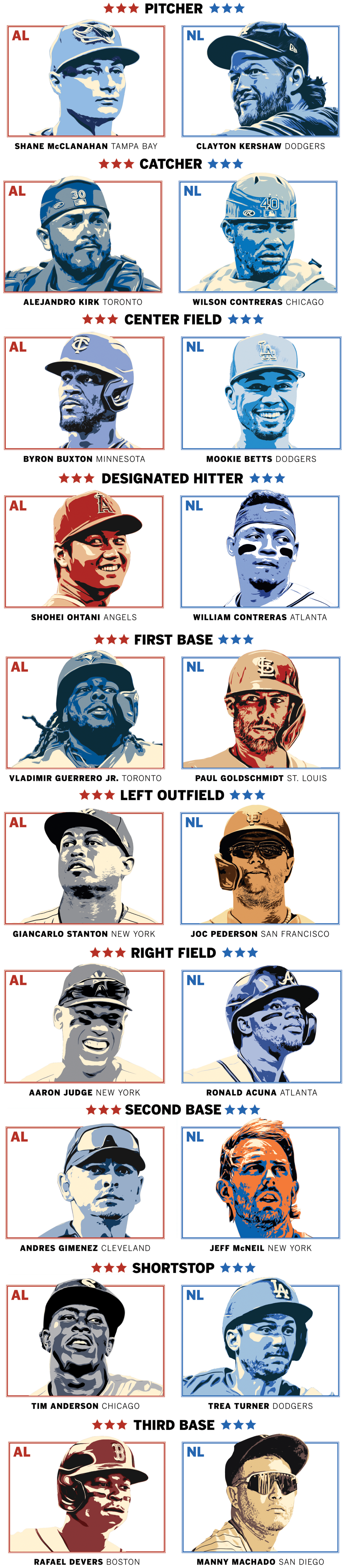 MLB All-Star Game starters.