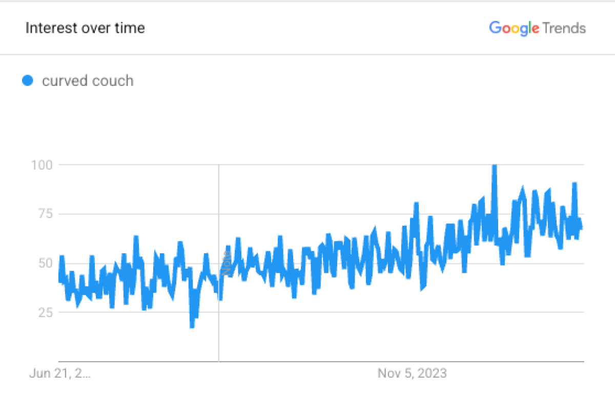 Searches for "curved couch" have increased over the past five years.