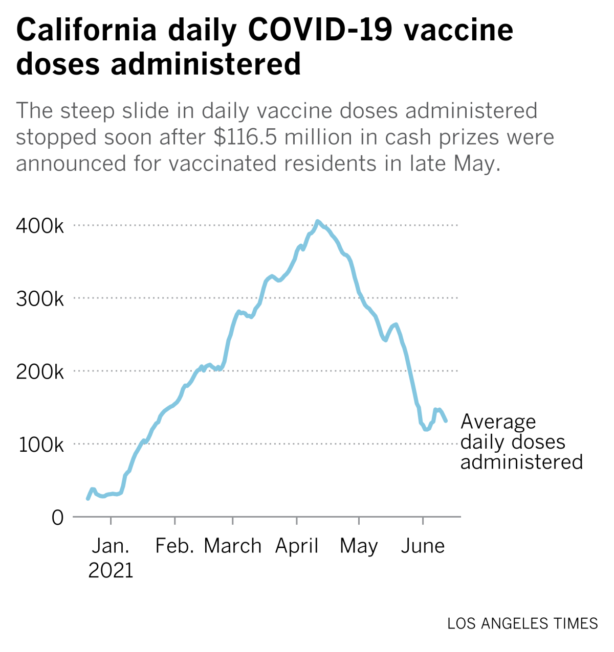 Average daily doses administered in California peaked at more than 400,000 a day and came sliding down since then. 
