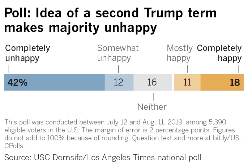 Poll: Idea of a second Trump term makes majority unhappy