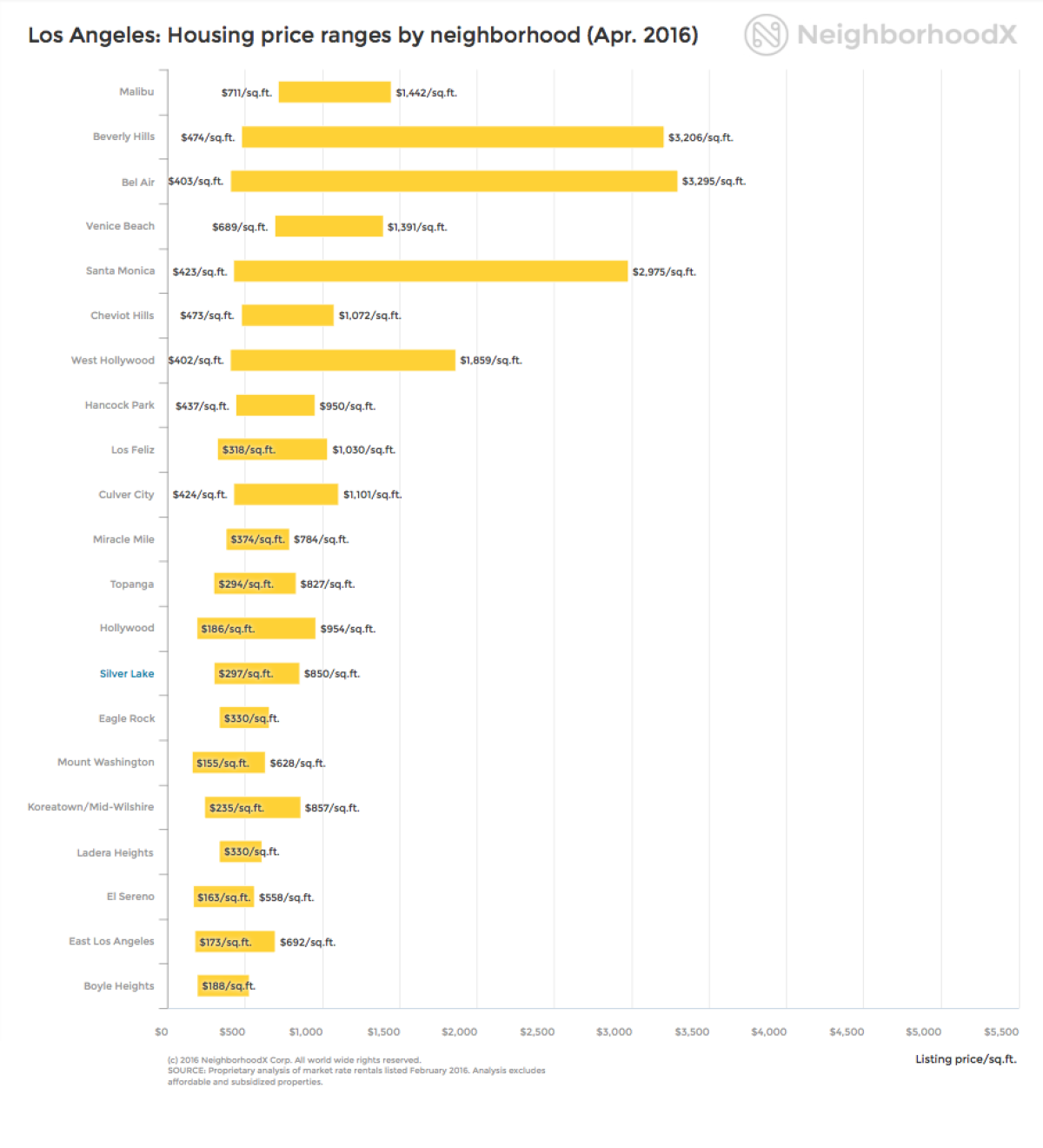 Los Angeles housing price ranges by neighborhood as compiled by real estate data provider NeighborhoodX. (NeighborhoodX)