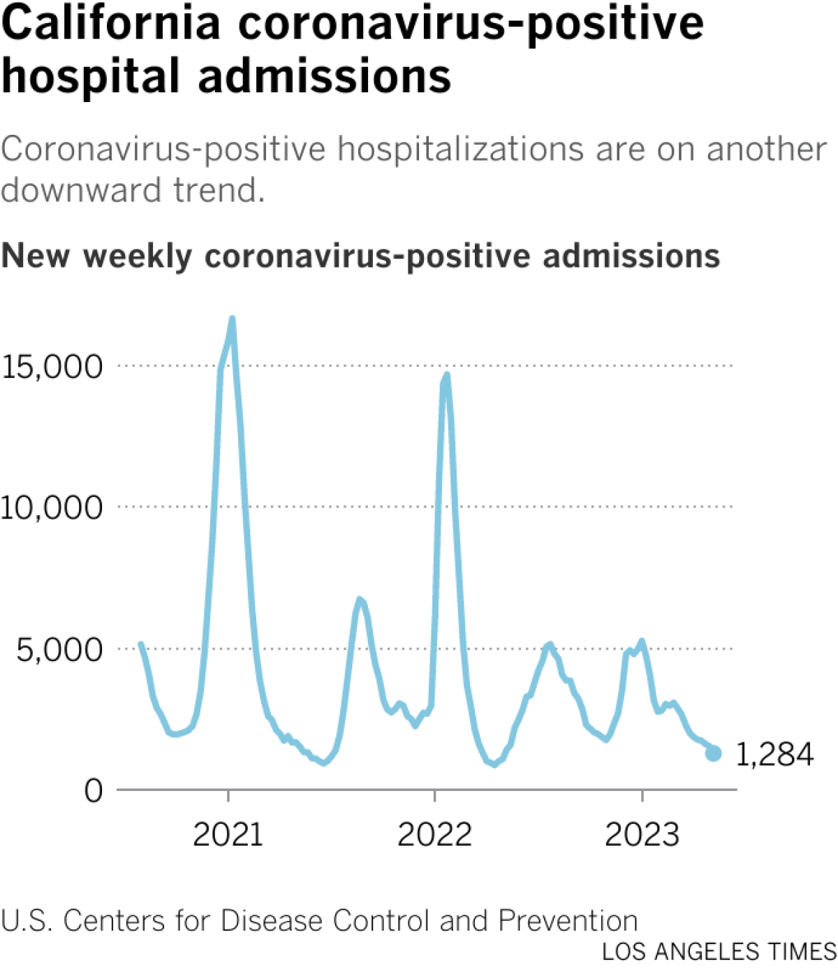 Chart shows how the worst peaks of coronavirus-positive hospitalizations were in the first two winters of the pandemic.