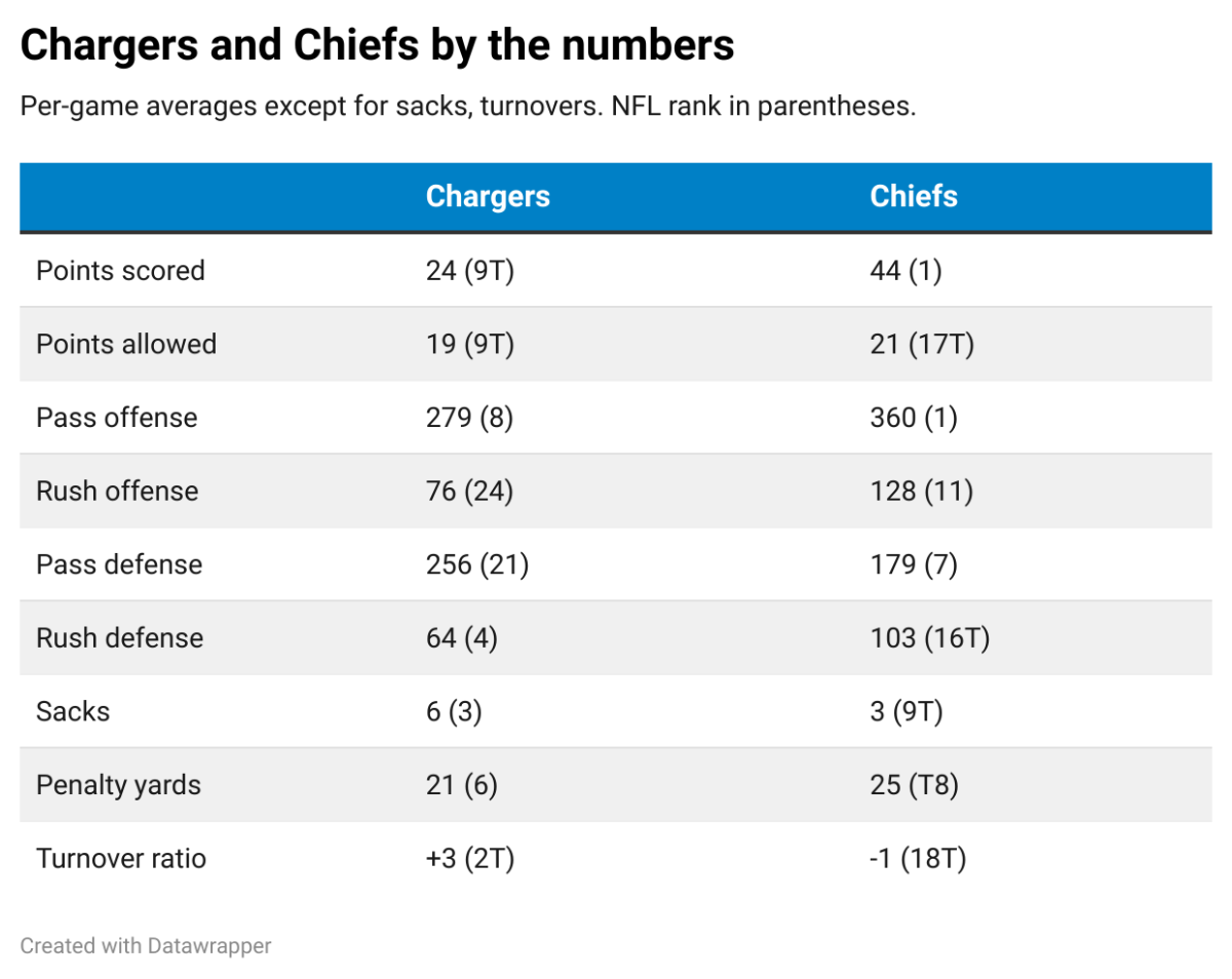 Chargers vs. Chiefs matchups, TV time and how to watch - Los