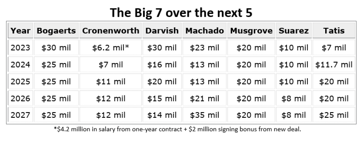 MLB Rumors: Jake Cronenworth, San Diego Padres agree to 7/$80M