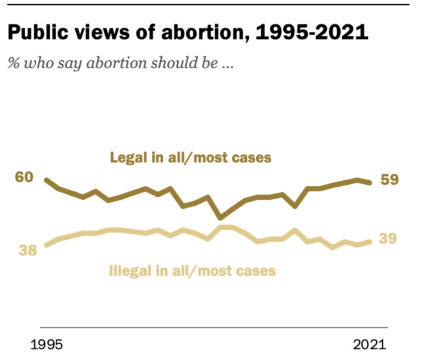 Two uneven lines in a linear graphic on abortion views.
