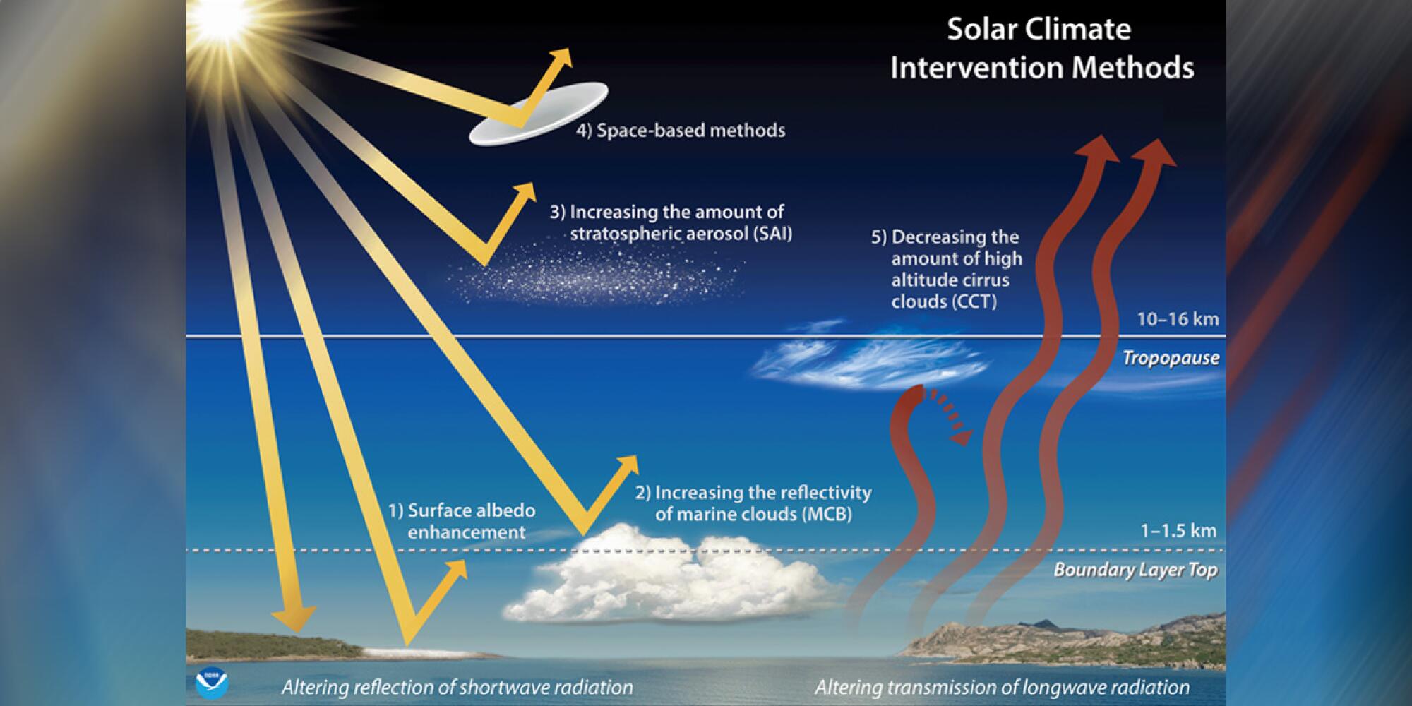 显示拟议的气候干预方法的图表，包括修改传入或传出的太阳辐射