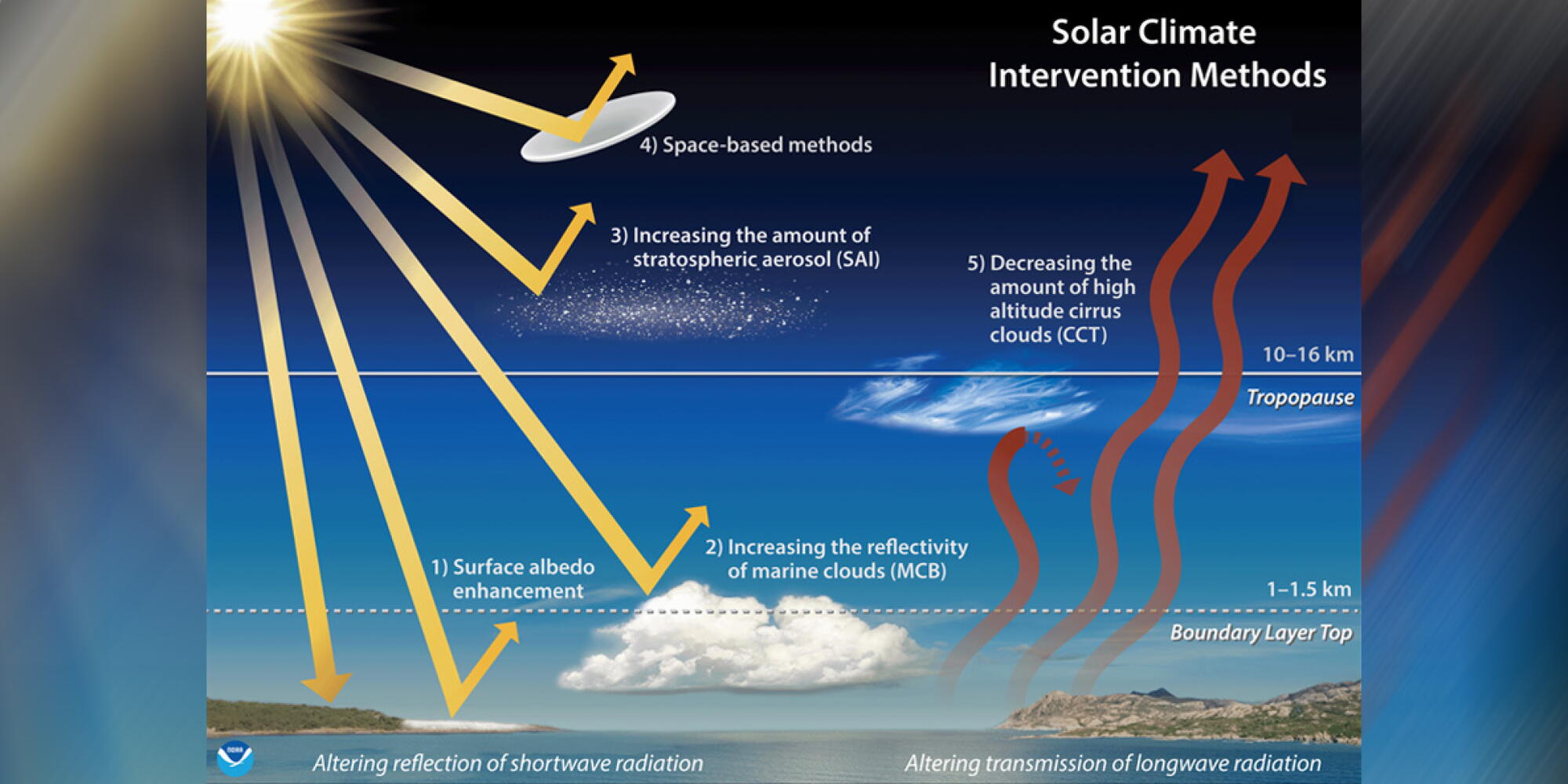 Climate Control Methods New interventions will fight climate change. How much can they help ...
