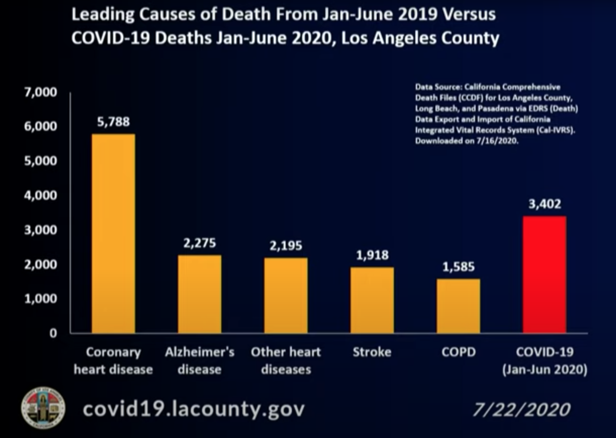 COVID-19 is on track to become a leading cause of death in L.A. County this year.