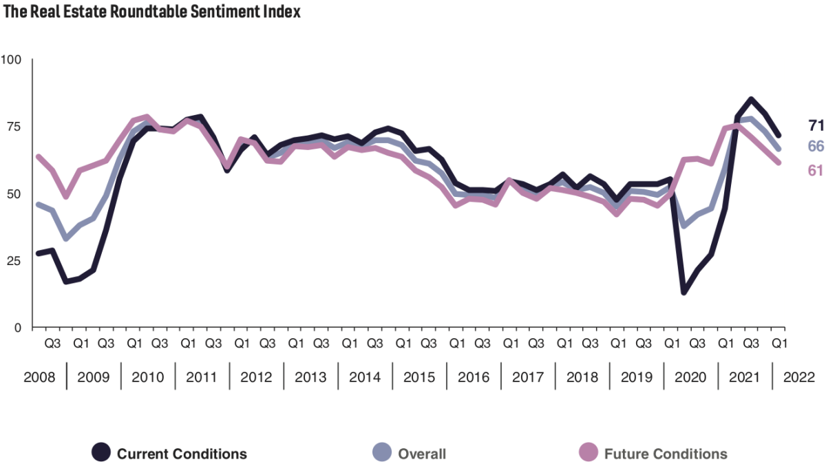 real estate sentiment index