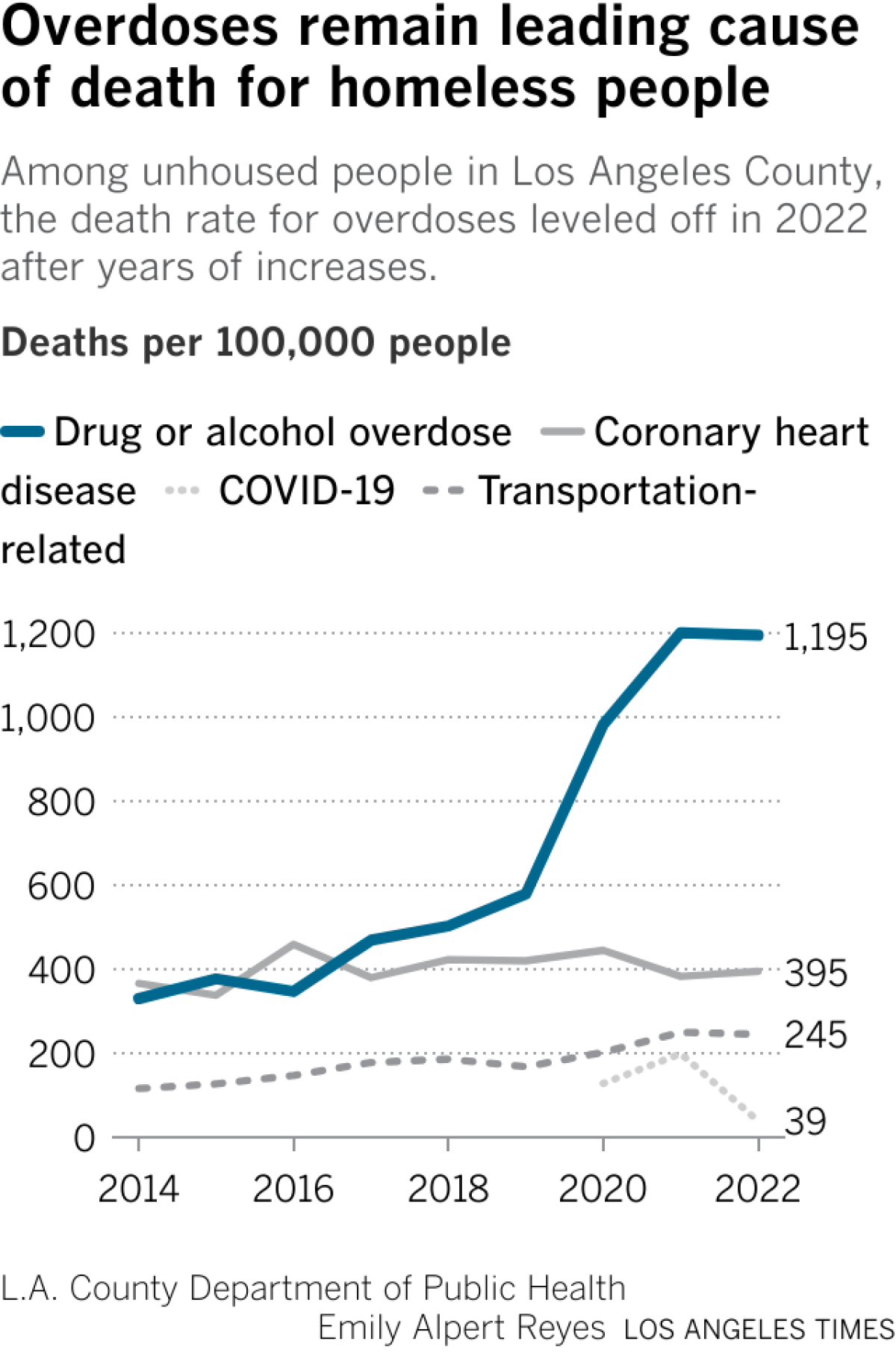 Line chart shows four lines that represent the mortality rate per 100,000 homeless people in Los Angeles County for deaths related to drug or alcohol overdose, coronary disease, transportation-related and COVID-19. Among unhoused people in the county, the death rate for overdoses leveled off in 2022 after years of increases.